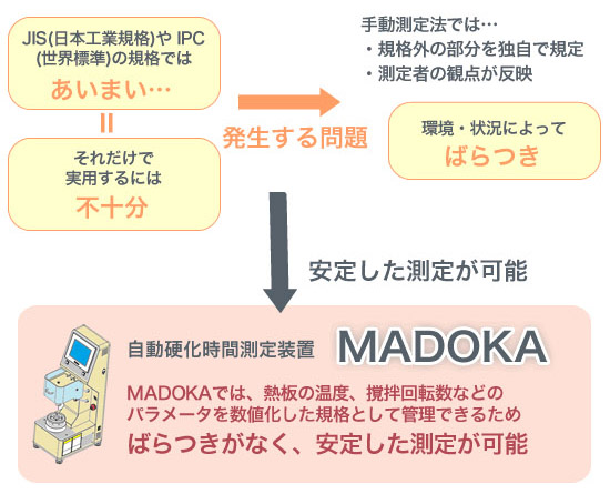 自動硬化時間測定装置MADOKA