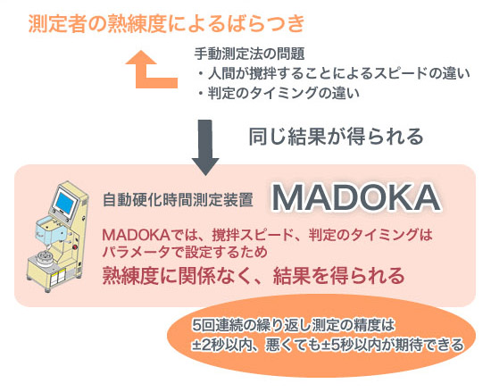 自動硬化時間測定装置MADOKA