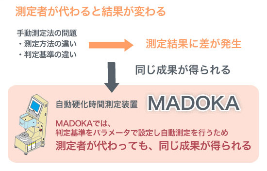 自動硬化時間測定装置MADOKA