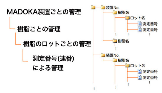 自動硬化時間測定装置MADOKA