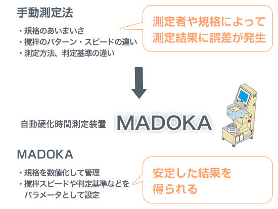 自動硬化時間測定装置MADOKA